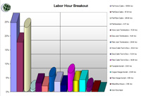 Labor Chart in CablePro - click to enlarge