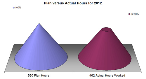 Plan vs Actual Workhours