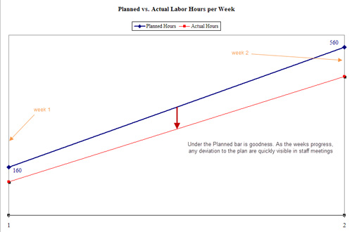 Planned vs. Actual hours line chart