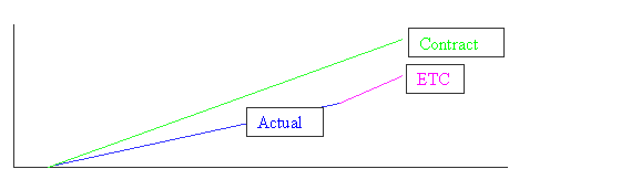 TrakPro Cost Chart showing actual costs and ETC below the contract line